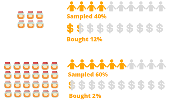 Choice/analysis paralysis in eCommerce