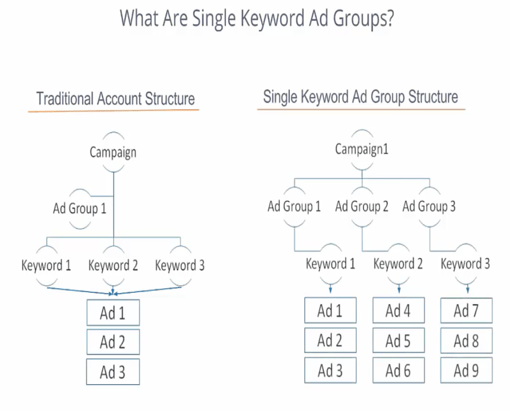single keyword ad group explanation diagram